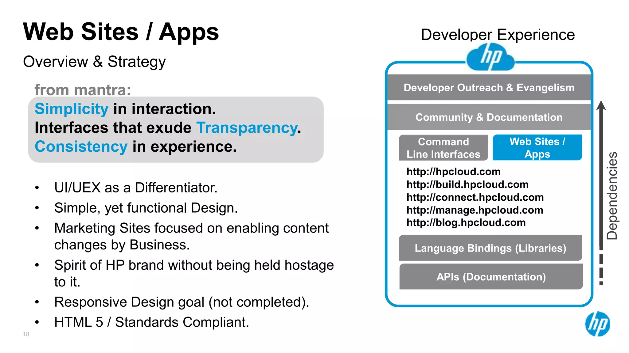 18
Overview & Strategy
Web Sites / Apps
Language Bindings (Libraries)
Command
Line Interfaces
Web Sites /
Apps
APIs (Documentation)
http://hpcloud.com
http://build.hpcloud.com
http://manage.hpcloud.com
http://connect.hpcloud.com
from mantra:
Simplicity in interaction.
Interfaces that exude Transparency.
Consistency in experience.
• UI/UEX as a Differentiator.
• Simple, yet functional Design.
• Marketing Sites focused on enabling content
changes by Business.
• Spirit of HP brand without being held hostage
to it.
• Responsive Design goal (not completed).
• HTML 5 / Standards Compliant.
Developer Outreach & Evangelism
Community & Documentation
Developer Experience
Dependencies
http://blog.hpcloud.com
 