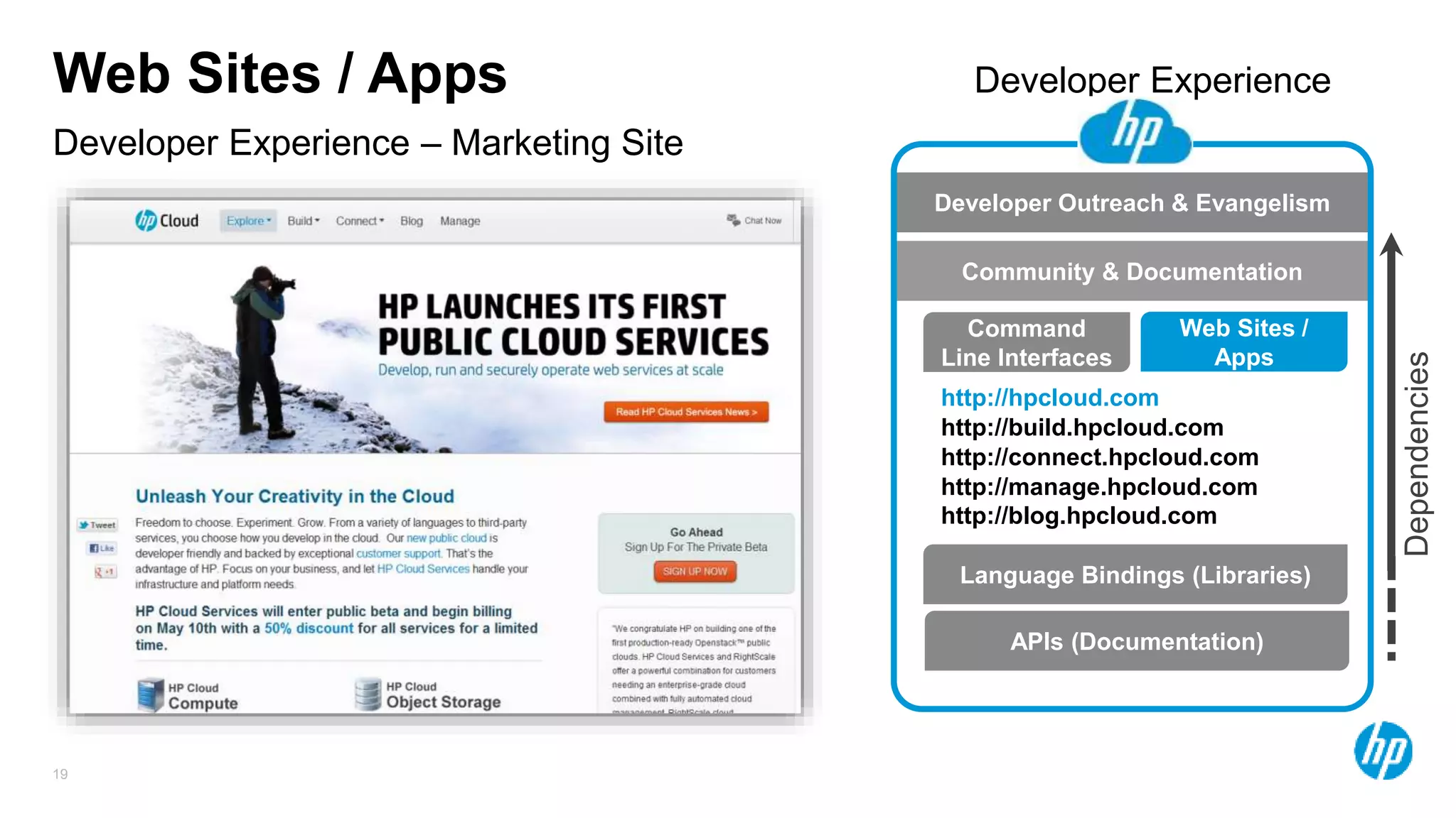 19
Developer Experience – Marketing Site
Web Sites / Apps
Language Bindings (Libraries)
Command
Line Interfaces
Web Sites /
Apps
APIs (Documentation)
http://hpcloud.com
http://build.hpcloud.com
http://manage.hpcloud.com
http://connect.hpcloud.com
Developer Outreach & Evangelism
Community & Documentation
Developer Experience
Dependencies
http://blog.hpcloud.com
 