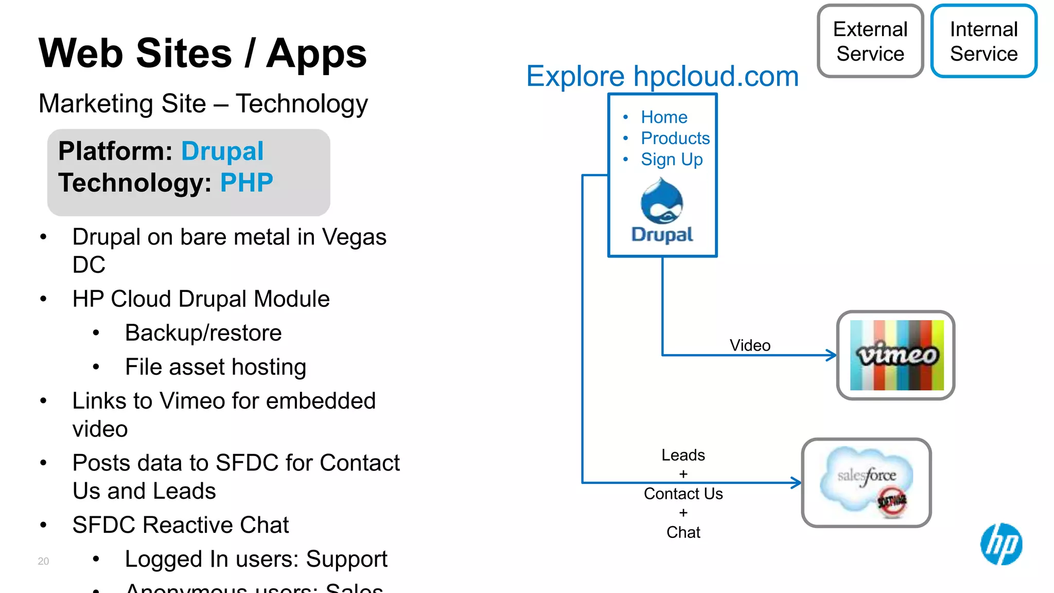 20
Marketing Site – Technology
Web Sites / Apps
Platform: Drupal
Technology: PHP
• Drupal on bare metal in Vegas
DC
• HP Cloud Drupal Module
• Backup/restore
• File asset hosting
• Links to Vimeo for embedded
video
• Posts data to SFDC for Contact
Us and Leads
• SFDC Reactive Chat
• Logged In users: Support
Explore hpcloud.com
• Home
• Products
• Sign Up
Leads
+
Contact Us
+
Chat
Video
Internal
Service
External
Service
 