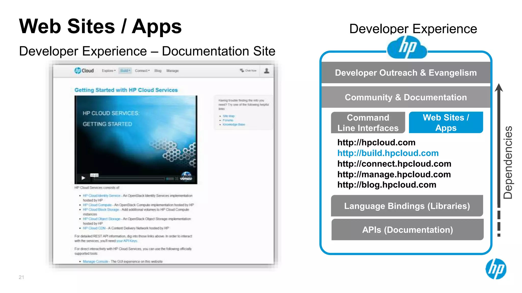 21
Developer Experience – Documentation Site
Web Sites / Apps
Language Bindings (Libraries)
Command
Line Interfaces
Web Sites /
Apps
APIs (Documentation)
http://hpcloud.com
http://build.hpcloud.com
http://manage.hpcloud.com
http://connect.hpcloud.com
Developer Outreach & Evangelism
Community & Documentation
Developer Experience
Dependencies
http://blog.hpcloud.com
 