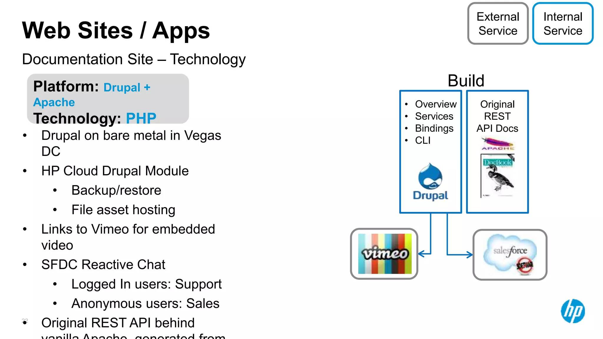 22
Documentation Site – Technology
Web Sites / Apps
Platform: Drupal +
Apache
Technology: PHP
• Drupal on bare metal in Vegas
DC
• HP Cloud Drupal Module
• Backup/restore
• File asset hosting
• Links to Vimeo for embedded
video
• SFDC Reactive Chat
• Logged In users: Support
• Anonymous users: Sales
• Original REST API behind
Build
• Overview
• Services
• Bindings
• CLI
Original
REST
API Docs
Internal
Service
External
Service
 