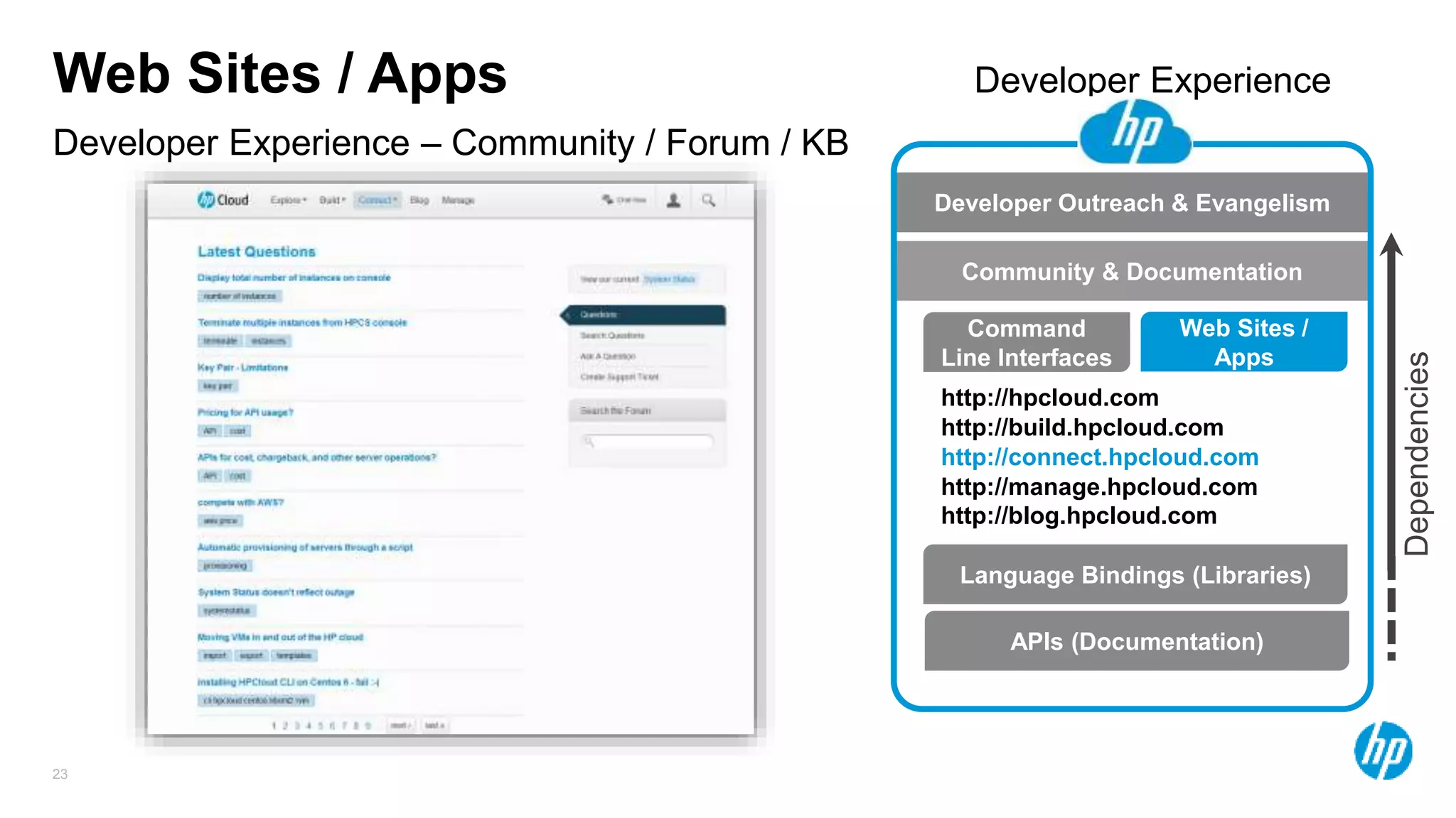 23
Developer Experience – Community / Forum / KB
Web Sites / Apps
Language Bindings (Libraries)
Command
Line Interfaces
Web Sites /
Apps
APIs (Documentation)
http://hpcloud.com
http://build.hpcloud.com
http://manage.hpcloud.com
http://connect.hpcloud.com
Developer Outreach & Evangelism
Community & Documentation
Developer Experience
Dependencies
http://blog.hpcloud.com
 