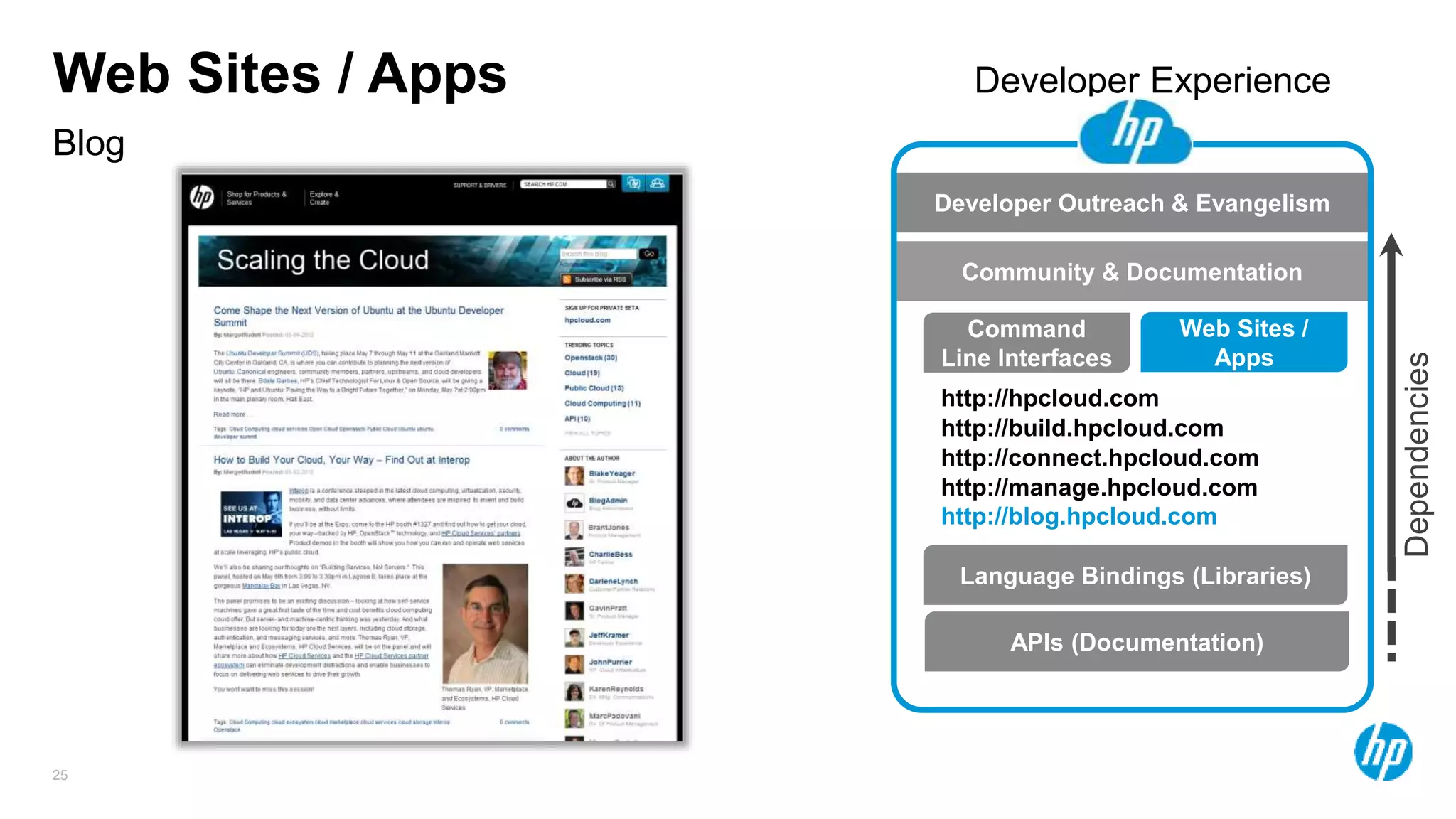 25
Blog
Web Sites / Apps
Language Bindings (Libraries)
Command
Line Interfaces
Web Sites /
Apps
APIs (Documentation)
http://hpcloud.com
http://build.hpcloud.com
http://manage.hpcloud.com
http://connect.hpcloud.com
Developer Outreach & Evangelism
Community & Documentation
Developer Experience
Dependencies
http://blog.hpcloud.com
 