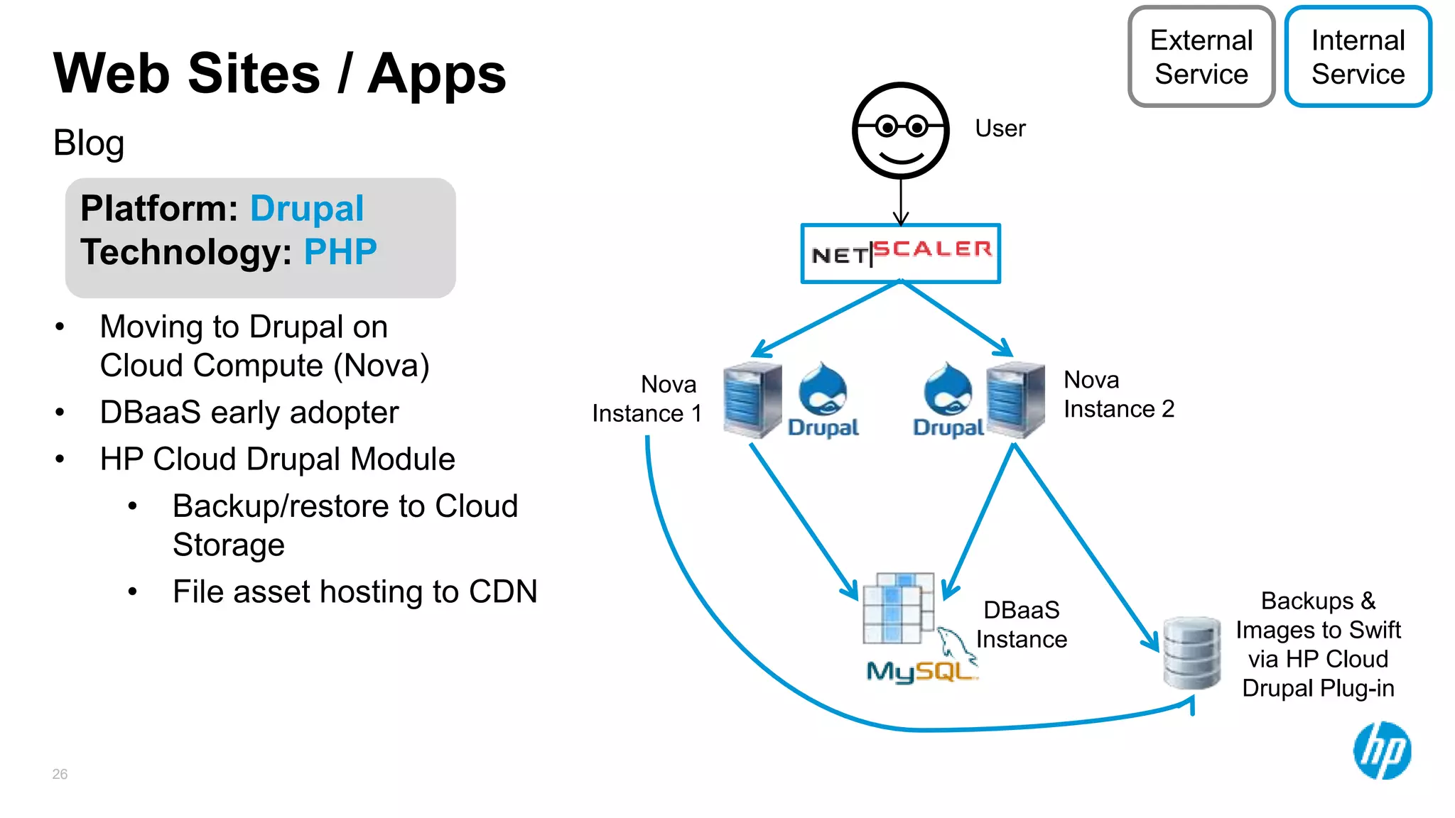 26
Blog
Web Sites / Apps
Platform: Drupal
Technology: PHP
• Moving to Drupal on
Cloud Compute (Nova)
• DBaaS early adopter
• HP Cloud Drupal Module
• Backup/restore to Cloud
Storage
• File asset hosting to CDN
User
Nova
Instance 1
Nova
Instance 2
DBaaS
Instance
Backups &
Images to Swift
via HP Cloud
Drupal Plug-in
Internal
Service
External
Service
 