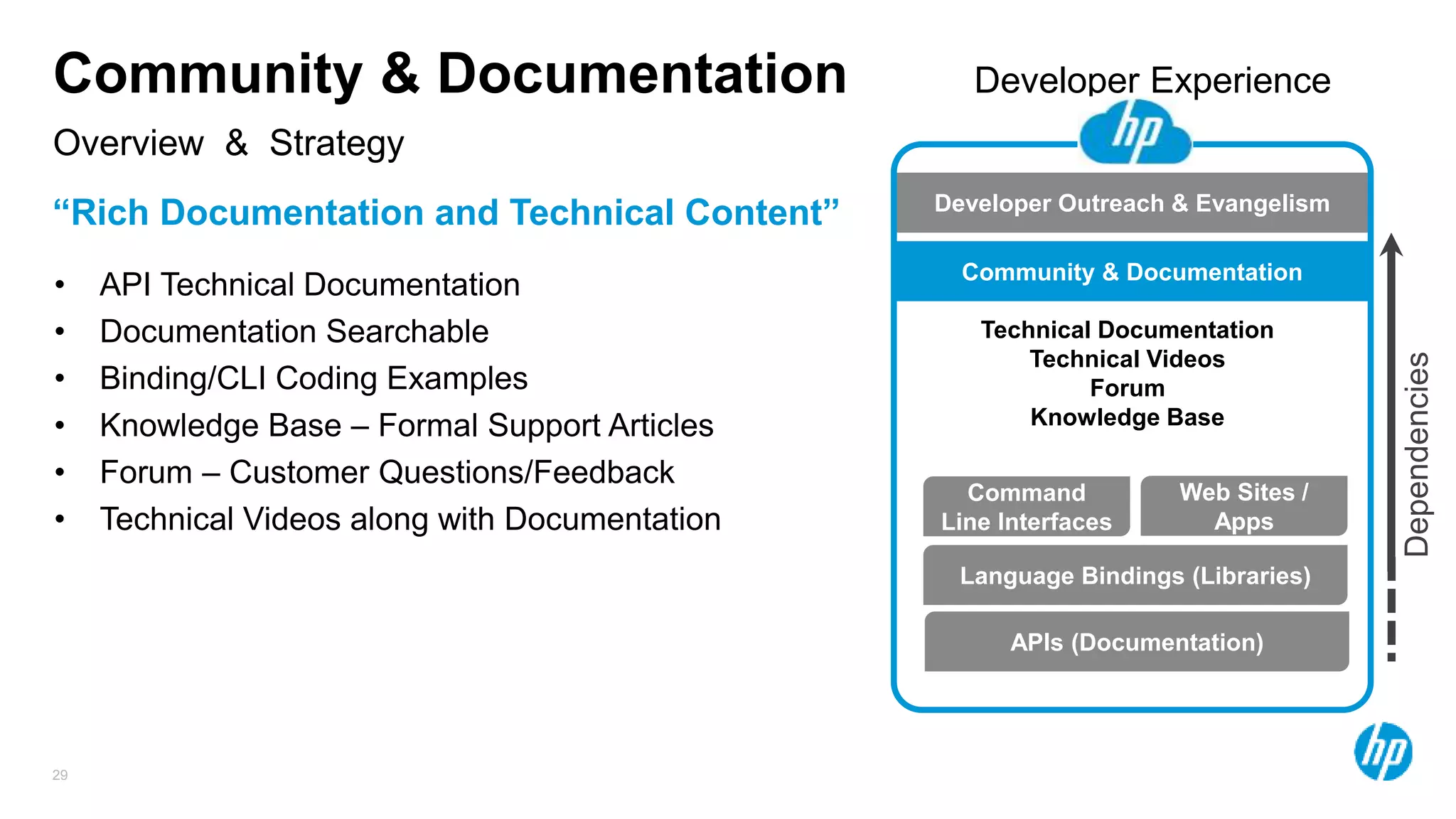 29
Overview & Strategy
Community & Documentation
“Rich Documentation and Technical Content”
Language Bindings (Libraries)
Command
Line Interfaces
Web Sites /
Apps
APIs (Documentation)
Technical Documentation
Technical Videos
Forum
Knowledge Base
Developer Outreach & Evangelism
Community & Documentation
Developer Experience
Dependencies
• API Technical Documentation
• Documentation Searchable
• Binding/CLI Coding Examples
• Knowledge Base – Formal Support Articles
• Forum – Customer Questions/Feedback
• Technical Videos along with Documentation
 