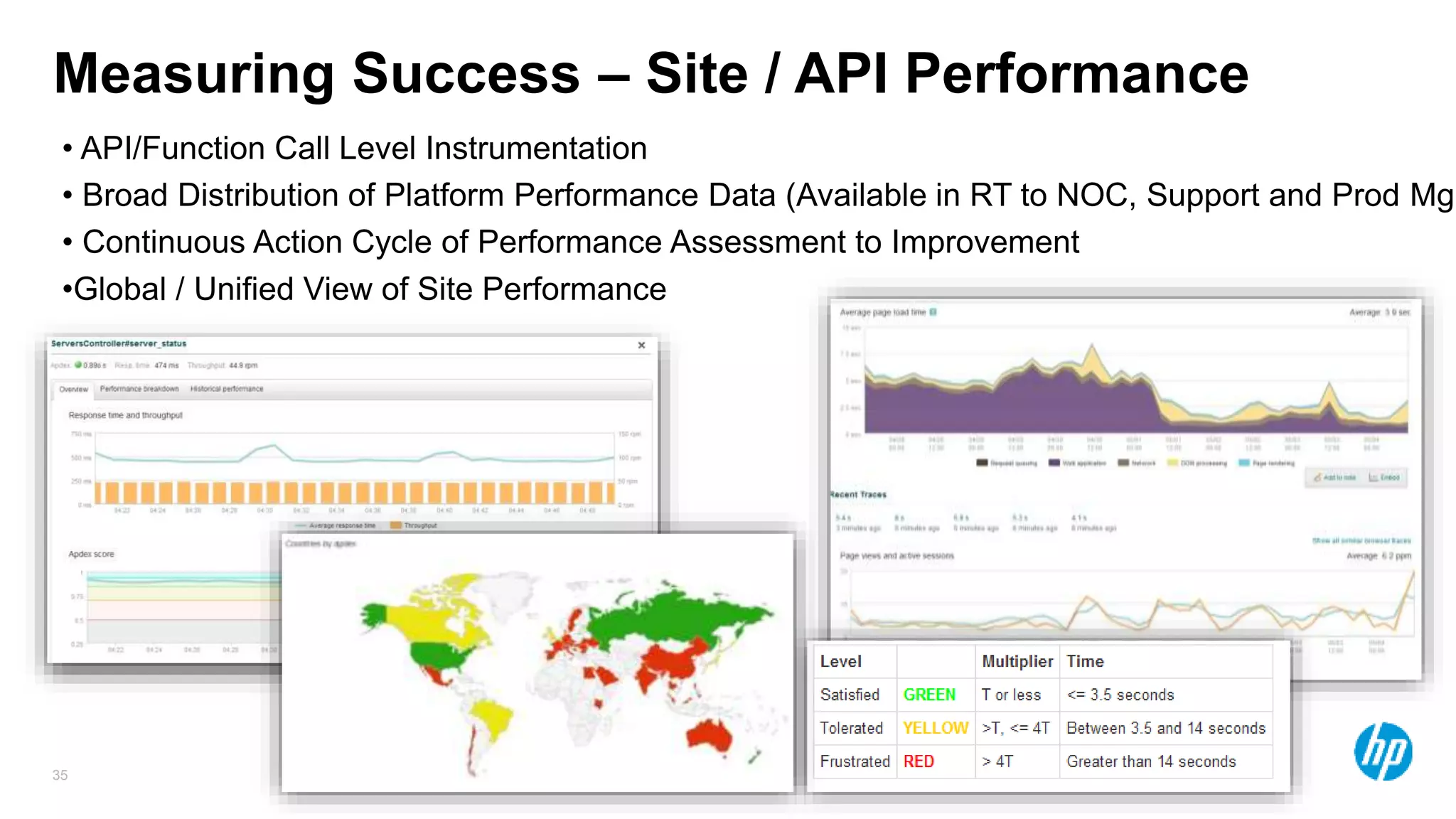 35
Measuring Success – Site / API Performance
• API/Function Call Level Instrumentation
• Broad Distribution of Platform Performance Data (Available in RT to NOC, Support and Prod Mgm
• Continuous Action Cycle of Performance Assessment to Improvement
•Global / Unified View of Site Performance
 