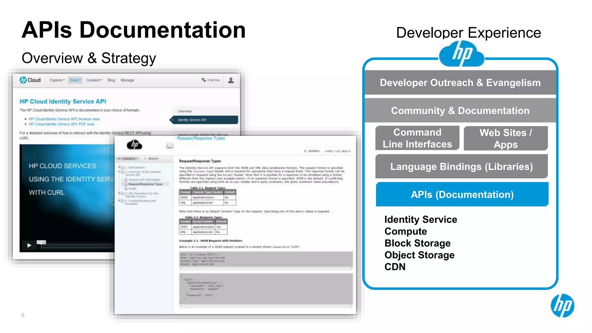 8
Overview & Strategy
APIs Documentation
Language Bindings (Libraries)
Command
Line Interfaces
Web Sites /
Apps
APIs (Documentation)
Identity Service
Compute
Block Storage
Object Storage
CDN
Developer Outreach & Evangelism
Community & Documentation
Developer Experience
 