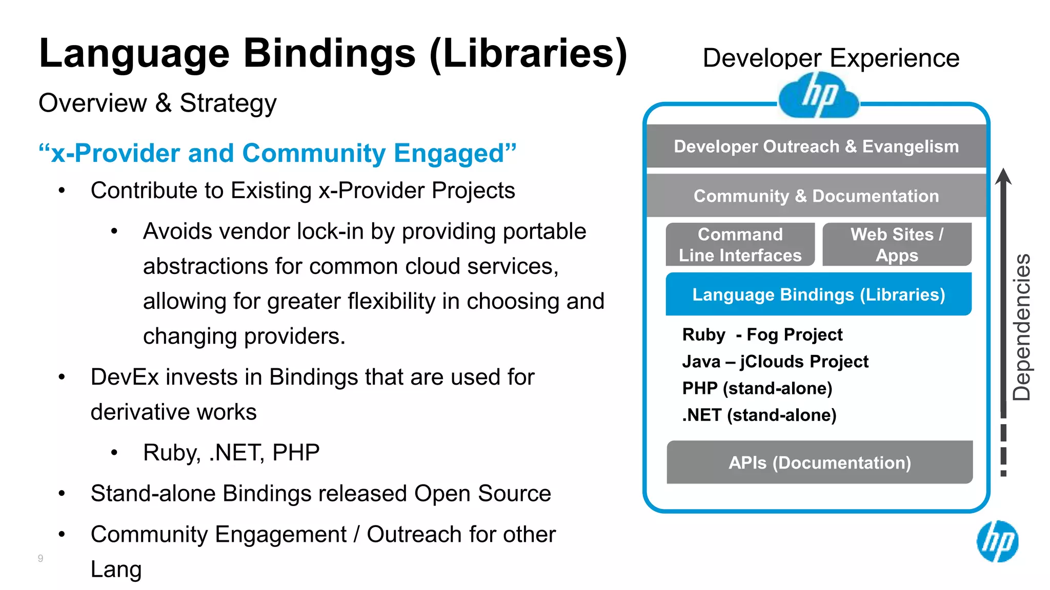 9
Overview & Strategy
Language Bindings (Libraries)
“x-Provider and Community Engaged”
Language Bindings (Libraries)
Command
Line Interfaces
Web Sites /
Apps
APIs (Documentation)
Ruby - Fog Project
Java – jClouds Project
PHP (stand-alone)
.NET (stand-alone)
• Contribute to Existing x-Provider Projects
• Avoids vendor lock-in by providing portable
abstractions for common cloud services,
allowing for greater flexibility in choosing and
changing providers.
• DevEx invests in Bindings that are used for
derivative works
• Ruby, .NET, PHP
• Stand-alone Bindings released Open Source
• Community Engagement / Outreach for other
Lang
Developer Outreach & Evangelism
Community & Documentation
Developer Experience
Dependencies
 