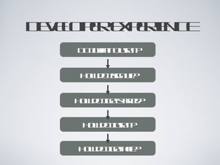DEVELOPER EXPERIENCE
      Do I want to use it?


      How do I sign up?


     How do I get started?


       How do I use it?


      How do I get help?
 