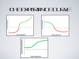 THE EXPERIENCE CURVE
 
