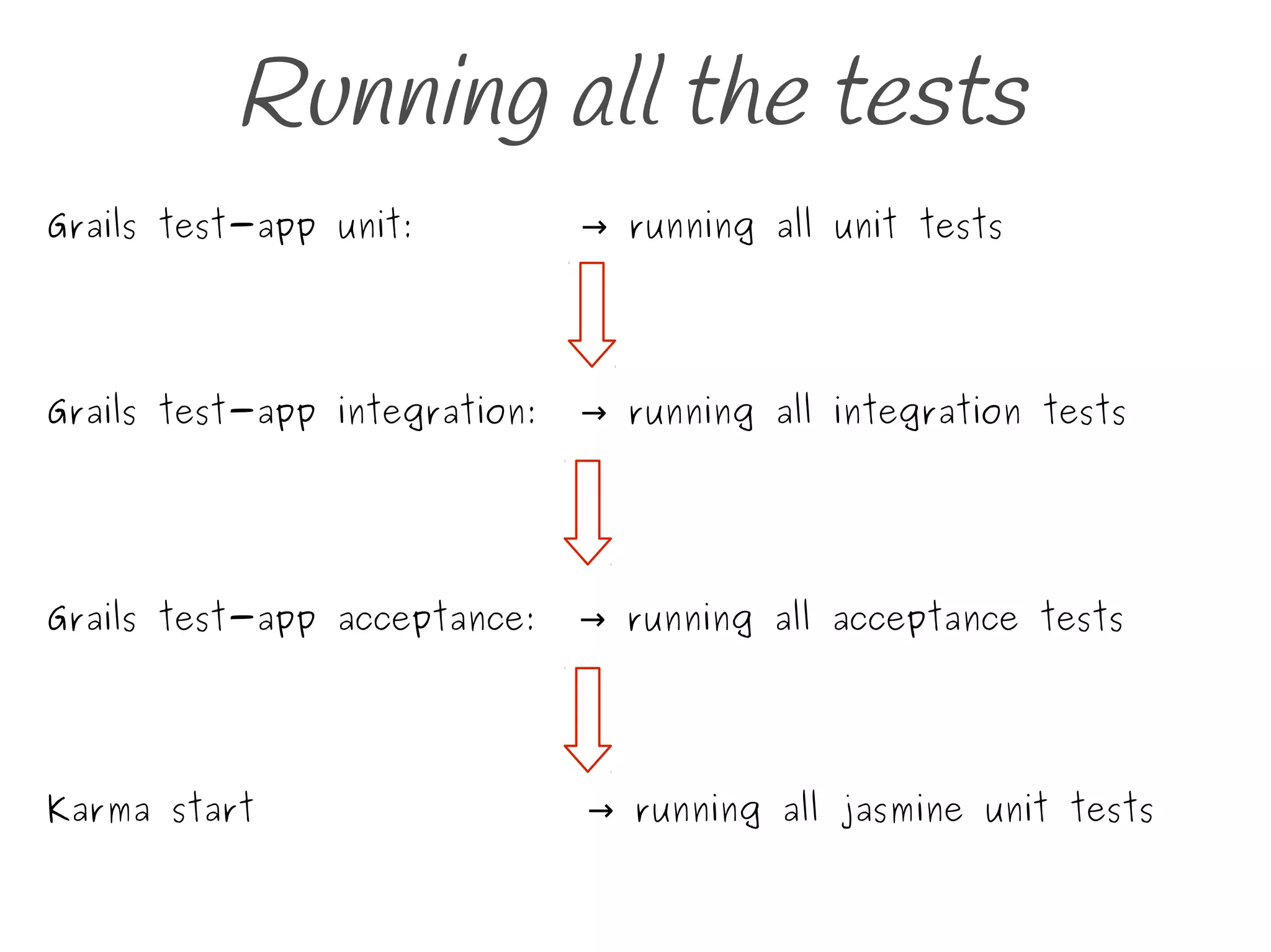 Running all the tests
Grails test-app unit: running all unit tests→
Grails test-app integration: running all integration tests→
Grails test-app acceptance: running all acceptance tests→
Karma start running all jasmine unit tests→
 