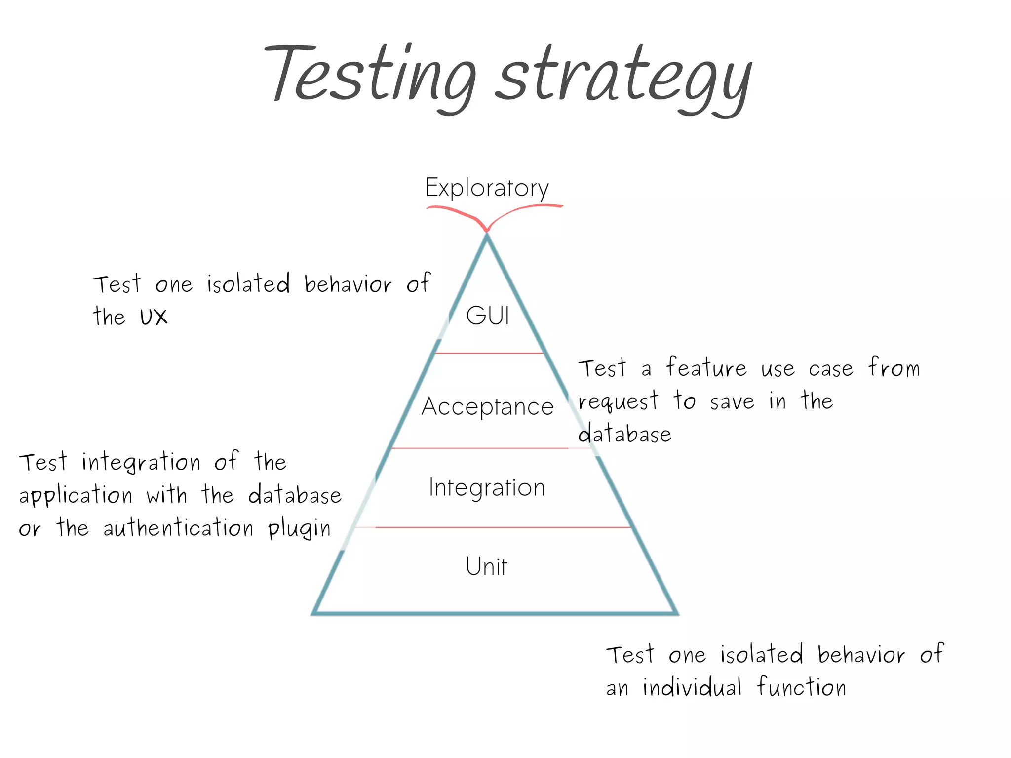 Testing strategy
Test one isolated behavior of
an individual function
Test integration of the
application with the database
or the authentication plugin
Test a feature use case from
request to save in the
database
Test one isolated behavior of
the UX
 