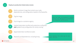 22
4 Deploy to production Kubernetes cluster.
A
Build a container image that contains your code,
dependencies, and configuration, based on the Dockerfile.
B Tag the image.
C Push image to a container registry.
D
Update Kubernetes manifest with production config data
and update Envoy configuration for canary routing.
Keep the same environment & deploy
process for dev/prod to eliminate
environmental differences.
E Apply Kubernetes manifest to cluster.
F Repeat for all dependencies, including Envoy.
Envoy deploys the same way as any
other service.
 