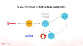24
Yourarchitecturefordistributeddevelopment.
EnvoyMonolith
Service
Auth
• Canary routing
• Authentication
• URL mapping
• L7 observability
 