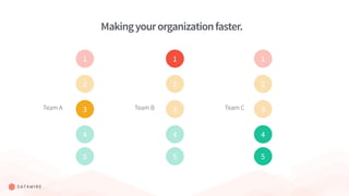 Makingyourorganizationfaster.
Team A Team B Team C
1
2
3
4
5
1
2
3
4
5
1
2
3
4
5
 
