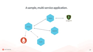 28
Asample,multi-serviceapplication.
Envoy
Tasks
Search
Auth
 