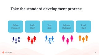 4
Take the standard development process:
Code
(Dev)
Test
(QA)
Prod
(Ops)
Release
(Release)
Define
(Product)
 