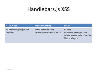 Handlebars.js XSS
16-Feb-16 17
HTML Code Malicious String Result
<a href src={{foo}}>Click
me!</a>
www.example.com
onmouseover=alert('HA!')
<a href
src=www.example.com
onmouseover=alert('HA!')>
Click me!</a>
 