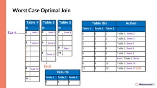 Worst Case Optimal Join
Table 1
ID
0
1
3
4
5
6
7
8
9
11
Table 2
ID
0
2
6
7
8
9
Table 3
ID
2
4
5
8
10
Table IDs Action
Table 1 Table 2 Table 3
0 0 2 Table 1: Seek 2
3 0 2 Table 2: Seek 3
3 6 2 Table 3: Seek 6
3 6 8 Table 1: Seek 8
8 6 8 Table 2: Seek 8
8 8 8 Emit, Table 3: Next
8 8 10 Table 1: Seek 10
11 8 10 Table 2: Seek 11 END
Results
Table 1 Table 2 Table 3
8 8 8
Start
End
Seek 2 Seek 3 Seek 6
Seek 8
Seek 10
Seek 8
Next
Seek 11
 