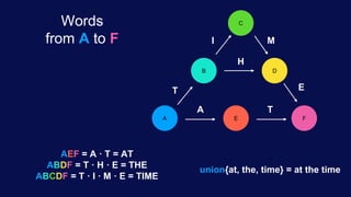 C
B D
A E F
T
I
A T
H
M
E
AEF = A · T = AT
ABDF = T · H · E = THE
ABCDF = T · I · M · E = TIME
union{at, the, time} = at the time
Words
from A to F
 