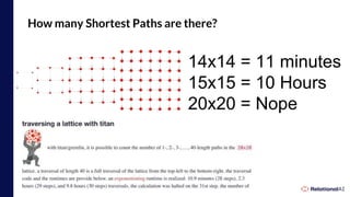 How many Shortest Paths are there?
14x14 = 11 minutes
15x15 = 10 Hours
20x20 = Nope
 