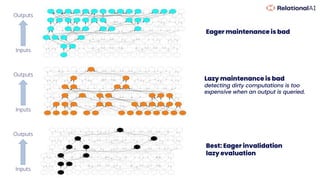 89
Eager maintenance is bad
Lazy maintenance is bad
detecting dirty computations is too
expensive when an output is queried.
Best: Eager invalidation
lazy evaluation
Inputs
Outputs
Inputs
Outputs
Inputs
Outputs
 