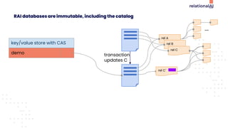 RAI databases are immutable, including the catalog
demo
key/value store with CAS
transaction
updates C
rel A
rel B
rel C
rel C'
...
 