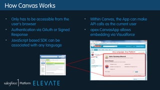 How Canvas Works
• Only has to be accessible from the
user’s browser
• Authentication via OAuth or Signed
Response
• JavaScript based SDK can be
associated with any language
• Within Canvas, the App can make
API calls as the current user
• apex:CanvasApp allows
embedding via Visualforce
Any Language, Any Platform
 