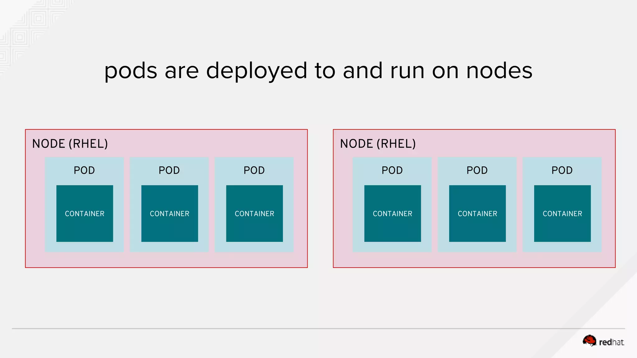 NODE (RHEL) pods are deployed to and run on nodes POD CONTAINER POD CONTAINER POD CONTAINER NODE (RHEL) POD CONTAINER POD CONTAINER POD CONTAINER 