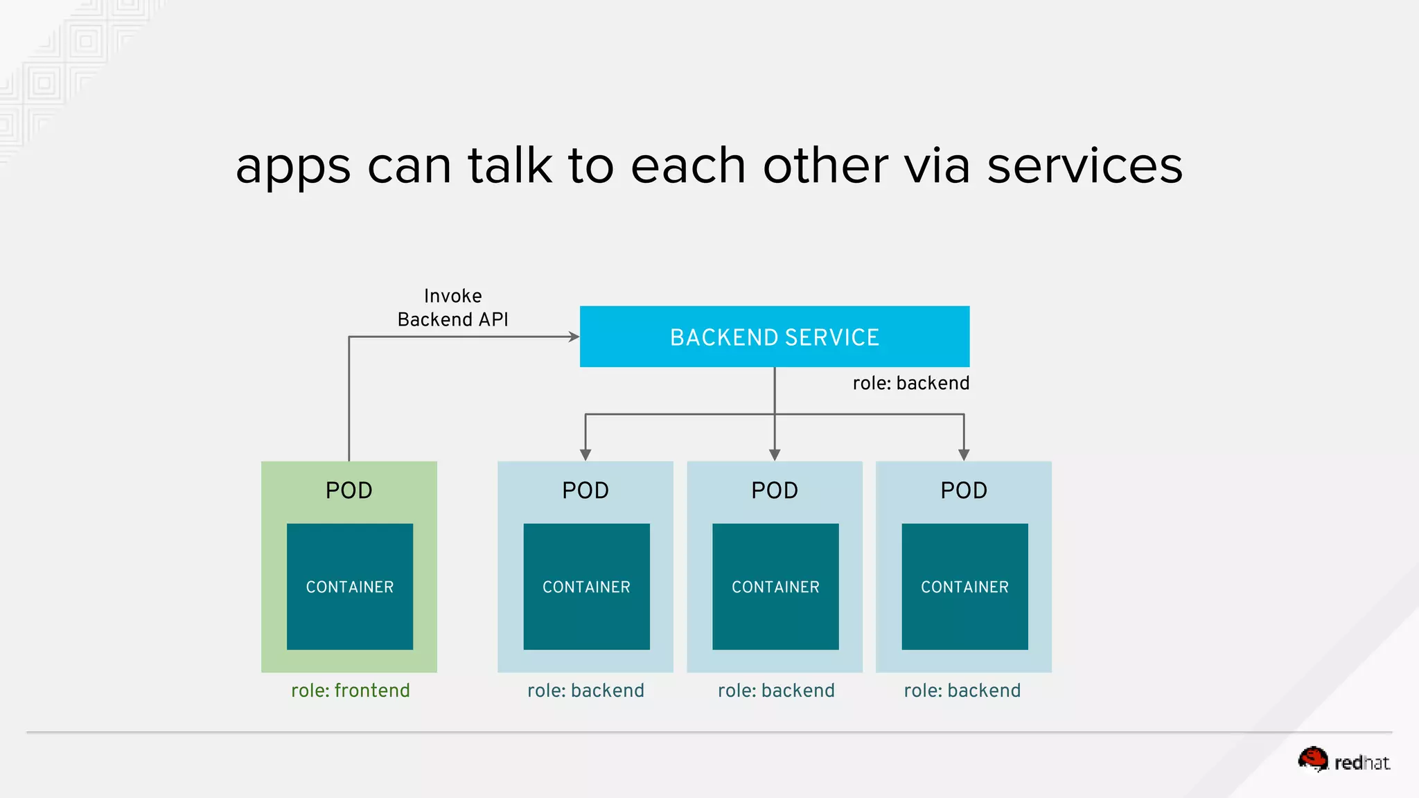 POD apps can talk to each other via services CONTAINER POD CONTAINER POD CONTAINER BACKEND SERVICE POD CONTAINER role: backend role: backendrole: backendrole: backendrole: frontend Invoke Backend API 