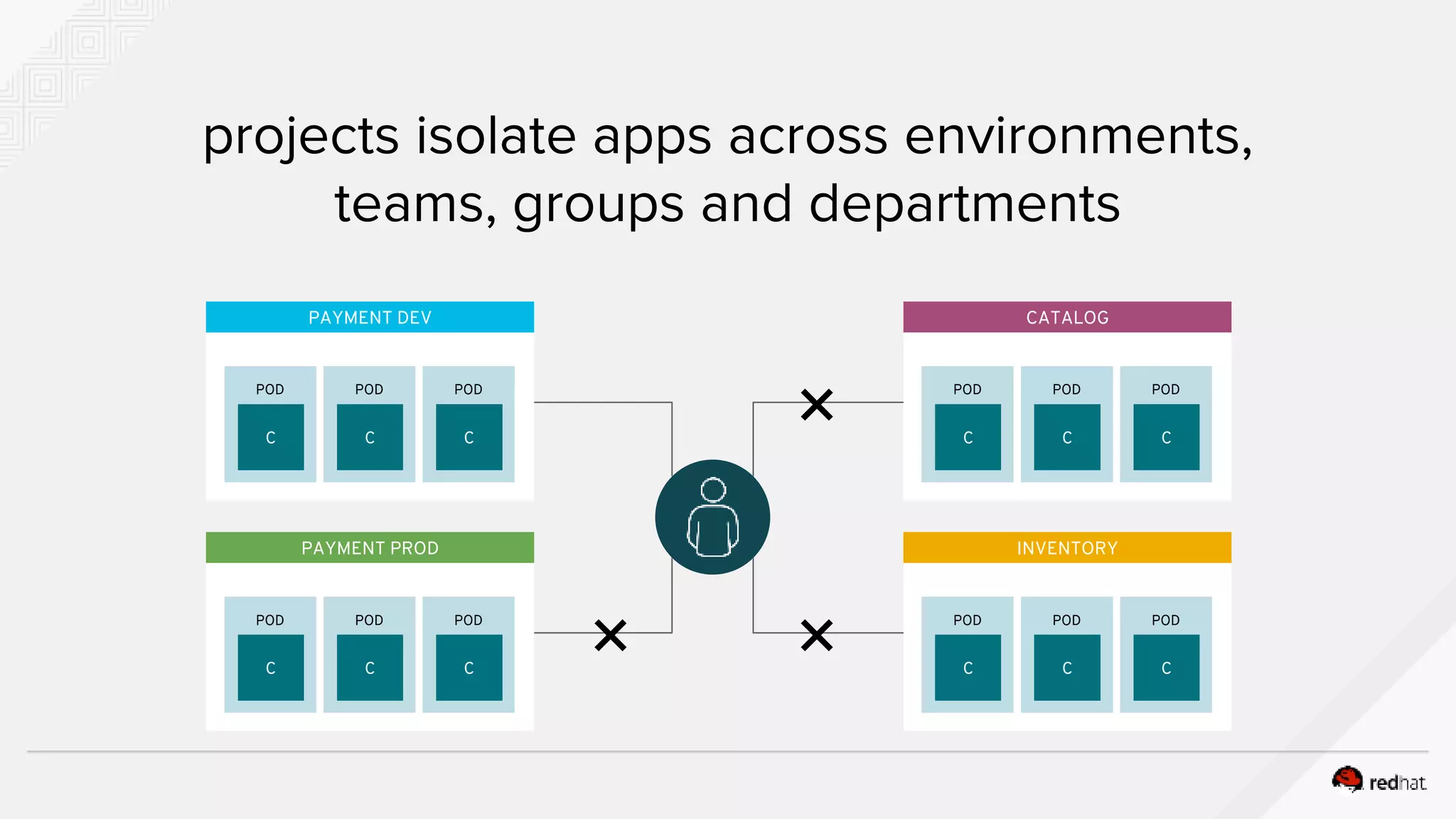 projects isolate apps across environments, teams, groups and departments POD C POD C POD C PAYMENT DEV POD C POD C POD C PAYMENT PROD POD C POD C POD C CATALOG POD C POD C POD C INVENTORY ❌ ❌❌ 