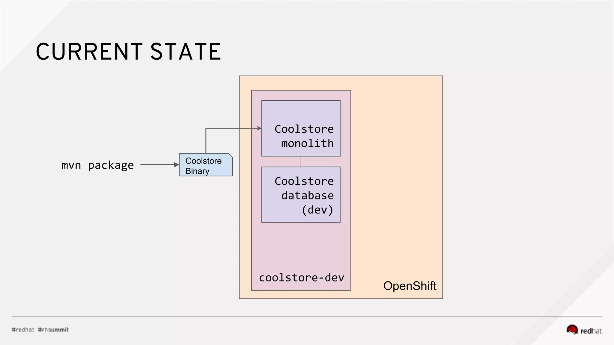 CURRENT STATE OpenShift coolstore-dev Coolstore monolith Coolstore database (dev) Coolstore Binary mvn package 