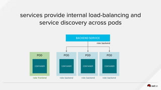 POD
services provide internal load-balancing and
service discovery across pods
CONTAINER
POD
CONTAINER
POD
CONTAINER
BACKEND SERVICE
POD
CONTAINER
role: backend
role: backendrole: backendrole: backendrole: frontend
 