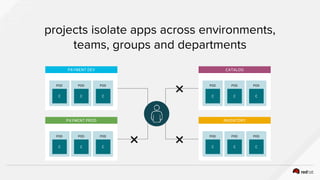 projects isolate apps across environments,
teams, groups and departments
POD
C
POD
C
POD
C
PAYMENT DEV
POD
C
POD
C
POD
C
PAYMENT PROD
POD
C
POD
C
POD
C
CATALOG
POD
C
POD
C
POD
C
INVENTORY
❌
❌❌
 