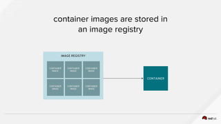IMAGE REGISTRY
container images are stored in
an image registry
CONTAINER
CONTAINER
IMAGE
CONTAINER
IMAGE
CONTAINER
IMAGE
CONTAINER
IMAGE
CONTAINER
IMAGE
CONTAINER
IMAGE
 