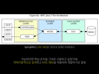 SpringMVC는 MVC 패턴을 기반으로 설계된 프레임워크
가능하다면 핵심 로직을 그대로 사용하고 싶었기에,
객체지향적으로 설계하고 MVC 패턴을 적용하여 개발하기로 결정
 