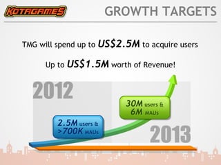 GROWTH TARGETS

TMG will spend up to   US$2.5M to acquire users
      Up to   US$1.5M worth of Revenue!
 