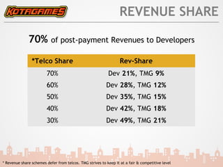 REVENUE SHARE

              70%          of post-payment Revenues to Developers

                *Telco Share                                      Rev-Share
                        70%                                Dev 21%, TMG 9%
                        60%                               Dev 28%, TMG 12%
                        50%                               Dev 35%, TMG 15%
                        40%                               Dev 42%, TMG 18%
                        30%                               Dev 49%, TMG 21%




* Revenue share schemes defer from telcos. TMG strives to keep it at a fair & competitive level
 