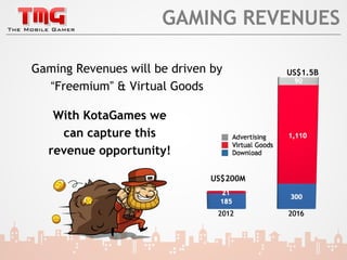 GAMING REVENUES

Gaming Revenues will be driven by       US$1.5B
  “Freemium” & Virtual Goods

   With KotaGames we
    can capture this
  revenue opportunity!

                              US$200M
 