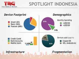 SPOTLIGHT INDONESIA

Device Footprint            Demographics
                               Monthly Spending




                               Devices sold (July’11)




 Infrastructure             Fragmentation
 