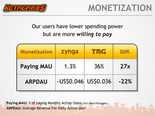 MONETIZATION
                Our users have lower spending power
                    but are more willing to pay




        Paying MAU                   1.3%               36%         27x

           ARPDAU               ~US$0.046 US$0.036                  -22%


Paying MAU: % of paying Monthly Active Users (incl Data Packages)
ARPDAU: Average Revenue Per Daily Active User
 