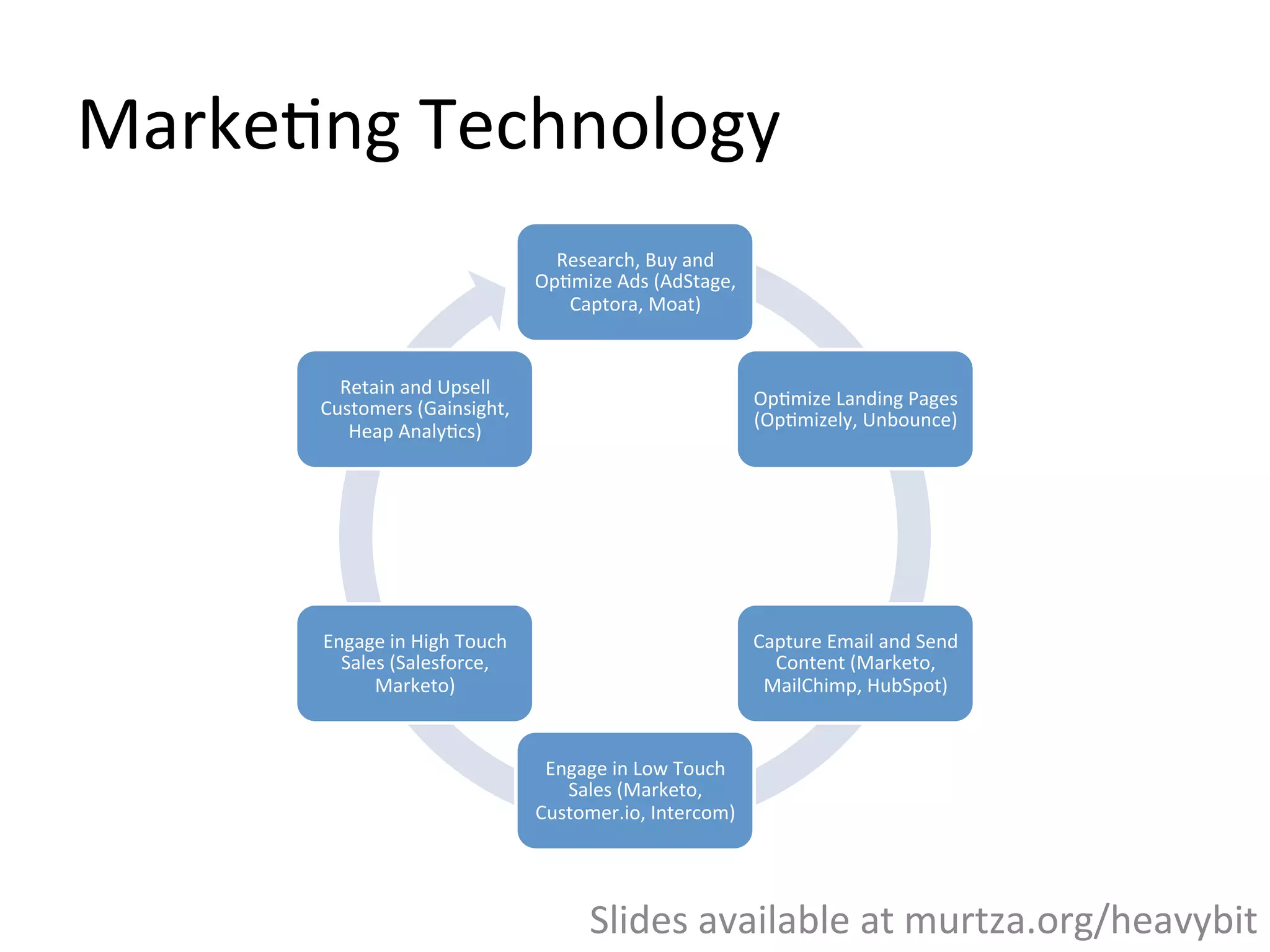 Marke,ng	
  Technology	
  
Research,	
  Buy	
  and	
  
Op,mize	
  Ads	
  (AdStage,	
  
Captora,	
  Moat)	
  
Op,mize	
  Landing	
  Pages	
  
(Op,mizely,	
  Unbounce)	
  
Capture	
  Email	
  and	
  Send	
  
Content	
  (Marketo,	
  
MailChimp,	
  HubSpot)	
  
Engage	
  in	
  Low	
  Touch	
  
Sales	
  (Marketo,	
  
Customer.io,	
  Intercom)	
  
Engage	
  in	
  High	
  Touch	
  
Sales	
  (Salesforce,	
  
Marketo)	
  
Retain	
  and	
  Upsell	
  
Customers	
  (Gainsight,	
  
Heap	
  Analy,cs)	
  
Slides	
  available	
  at	
  murtza.org/heavybit	
  
 