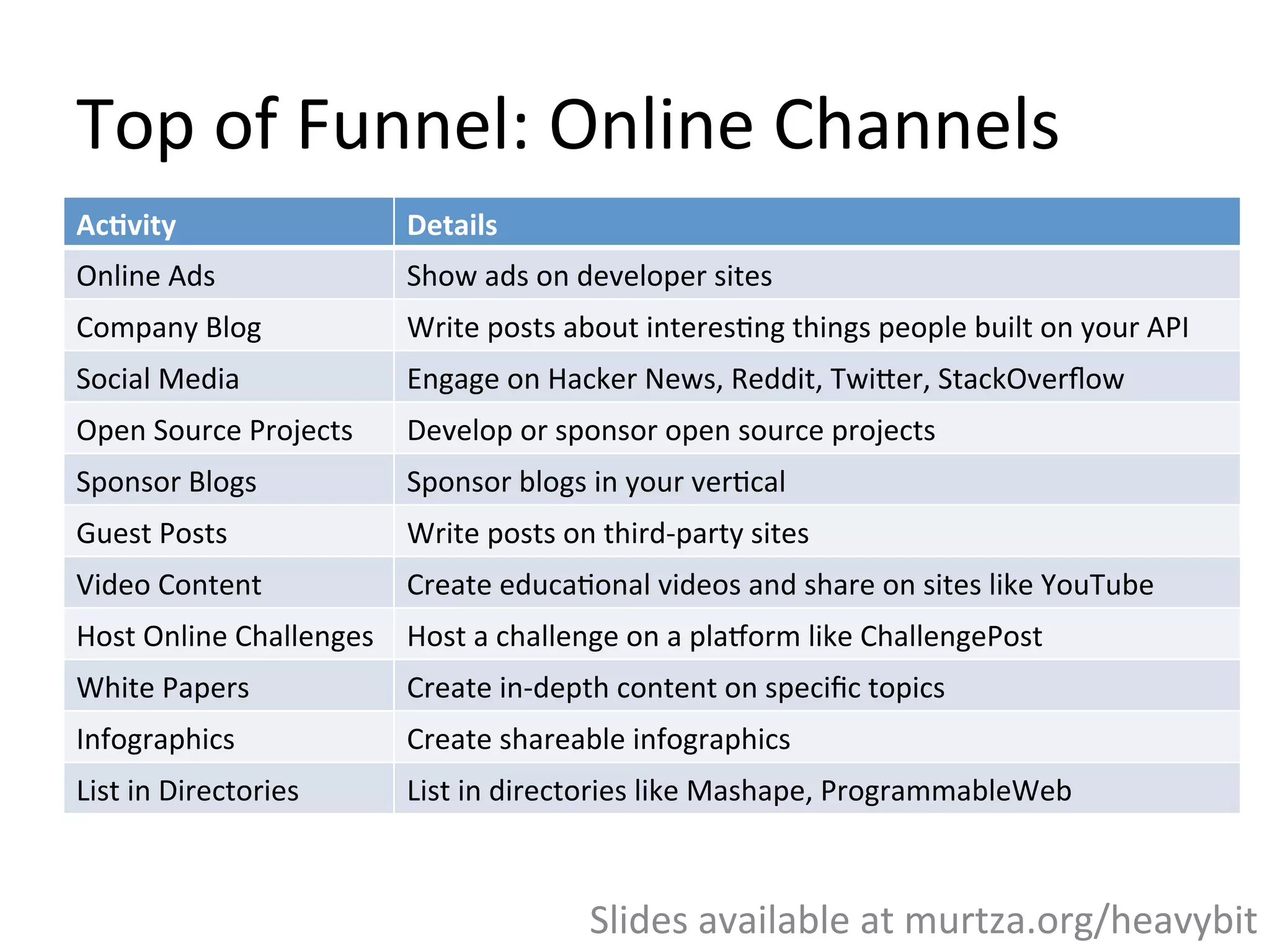 Top	
  of	
  Funnel:	
  Online	
  Channels	
  
Ac#vity	
   Details	
  
Online	
  Ads	
   Show	
  ads	
  on	
  developer	
  sites	
  
Company	
  Blog	
   Write	
  posts	
  about	
  interes,ng	
  things	
  people	
  built	
  on	
  your	
  API	
  
Social	
  Media	
   Engage	
  on	
  Hacker	
  News,	
  Reddit,	
  TwiWer,	
  StackOverﬂow	
  
Open	
  Source	
  Projects	
   Develop	
  or	
  sponsor	
  open	
  source	
  projects	
  
Sponsor	
  Blogs	
   Sponsor	
  blogs	
  in	
  your	
  ver,cal	
  
Guest	
  Posts	
   Write	
  posts	
  on	
  third-­‐party	
  sites	
  
Video	
  Content	
   Create	
  educa,onal	
  videos	
  and	
  share	
  on	
  sites	
  like	
  YouTube	
  
Host	
  Online	
  Challenges	
   Host	
  a	
  challenge	
  on	
  a	
  pla]orm	
  like	
  ChallengePost	
  
White	
  Papers	
   Create	
  in-­‐depth	
  content	
  on	
  speciﬁc	
  topics	
  
Infographics	
   Create	
  shareable	
  infographics	
  
List	
  in	
  Directories	
   List	
  in	
  directories	
  like	
  Mashape,	
  ProgrammableWeb	
  
Slides	
  available	
  at	
  murtza.org/heavybit	
  
 