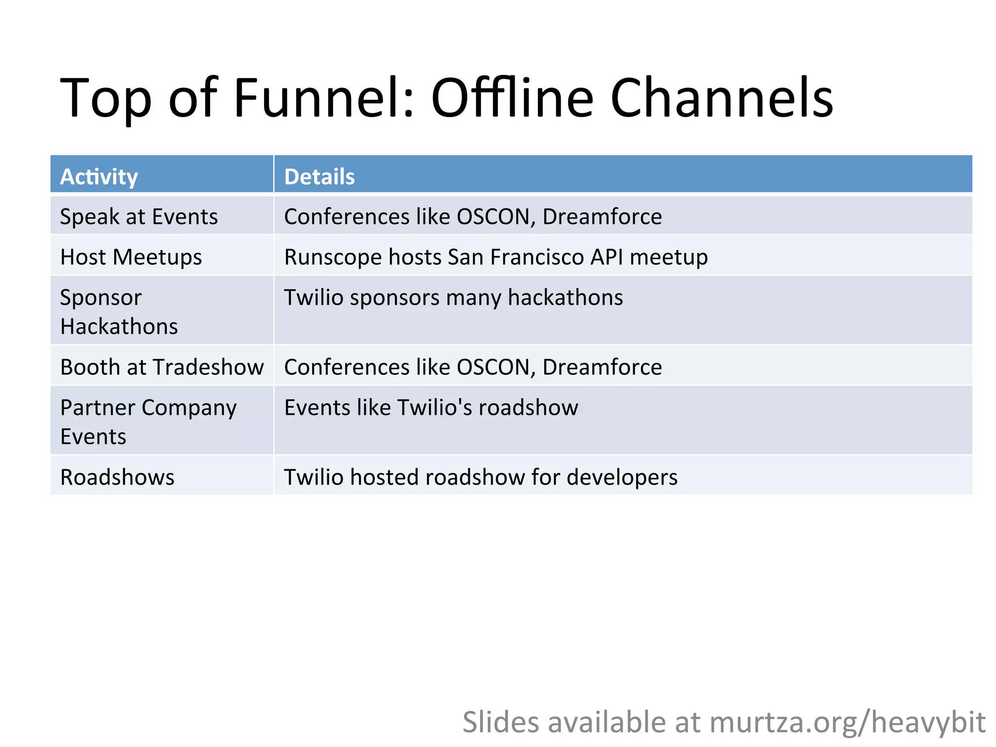 Top	
  of	
  Funnel:	
  Oﬄine	
  Channels	
  
Ac#vity	
   Details	
  
Speak	
  at	
  Events	
   Conferences	
  like	
  OSCON,	
  Dreamforce	
  
Host	
  Meetups	
   Runscope	
  hosts	
  San	
  Francisco	
  API	
  meetup	
  
Sponsor	
  
Hackathons	
  
Twilio	
  sponsors	
  many	
  hackathons	
  
Booth	
  at	
  Tradeshow	
   Conferences	
  like	
  OSCON,	
  Dreamforce	
  
Partner	
  Company	
  
Events	
  
Events	
  like	
  Twilio's	
  roadshow	
  
Roadshows	
   Twilio	
  hosted	
  roadshow	
  for	
  developers	
  
Slides	
  available	
  at	
  murtza.org/heavybit	
  
 