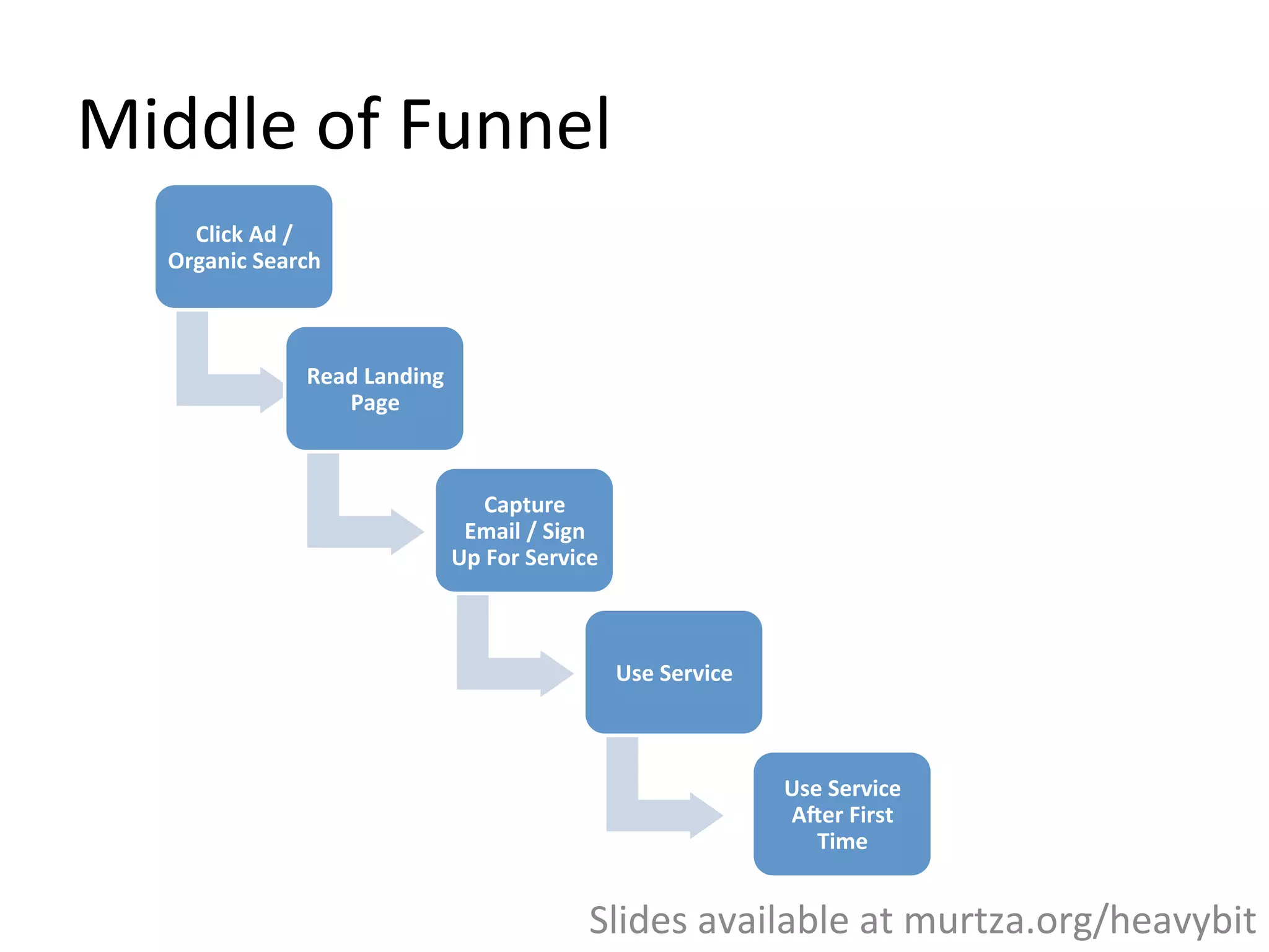 Middle	
  of	
  Funnel	
  
Click	
  Ad	
  /
Organic	
  
Search	
  	
  
Read	
  Landing	
  
Page	
  
Capture	
  
Email	
  /	
  Sign	
  
Up	
  For	
  Service	
  	
  
Use	
  Service	
  
Use	
  Service	
  
ADer	
  First	
  
Time	
  
Slides	
  available	
  at	
  murtza.org/heavybit	
  
•  Middle	
  of	
  Funnel	
  =	
  Developer's	
  interac,on	
  with	
  a	
  
company	
  before	
  paying	
  
 