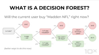 Will the current user buy “Madden NFL” right now?
WHAT IS A DECISION FOREST?
is male?
is age
> 16?
is Y app
installed?
is X app
installed?
end
has used >
30 days?
was X
function
used?
was Y
function
used?
no
yes
no
yes
no
yes
no
yes
end
(better ways to do this now)
no
yes
end
do it
 