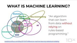 “An algorithm
that can learn
from data without
relying on
rules-based
programming.”
WHAT IS MACHINE LEARNING?
analyticsvidhya.com/blog/2015/07/difference-machine-learning-statistical-modeling
 