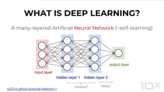 A many-layered Artificial Neural Network (~self-learning)
WHAT IS DEEP LEARNING?
“deep”
cs231n.github.io/neural-networks-1
“shallow”
 