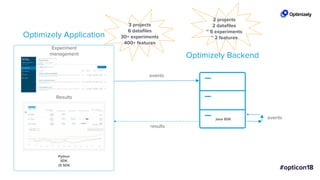 Results
Experiment
management
Optimizely Application
Optimizely Backend
Java SDK
Python
SDK
JS SDK
events
events
results
3 projects
6 datafiles
30+ experiments
400+ features
2 projects
2 datafiles
~ 5 experiments
~ 2 features
 