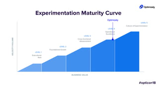 BUSINESS VALUE
VELOCITY/VOLUME
LEVEL 1
Executional
Start
LEVEL 2
Foundational Growth
LEVEL 3
Cross-functional
Advancement
LEVEL 4
Operational
Excellence
LEVEL 5
Culture of Experimentation
Experimentation Maturity Curve
Optimizely
 